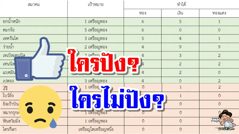 สรุปเหรียญซีเกมส์แต่ละสมาคมเป็นไปตามเป้าหรือไม่? ใครปัง? ใครไม่ปัง?