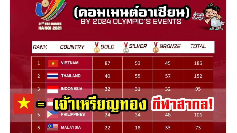 คอมเมนต์อาเซียนหลังเห็นตารางสรุปเหรียญชนิดกีฬาสากลในซีเกมส์