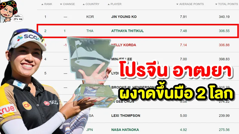 โปรจีนผงาดขึ้นมือ 2 โลกเรียบร้อยแล้ว หลังจบอันดับ 4 LGPA Tour ที่อเมริกา