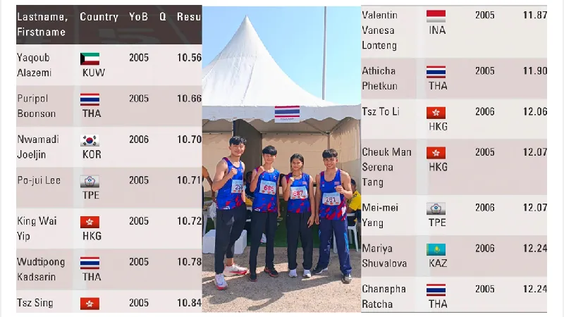 บิว ภูริพล นำทัพกรีฑายุวชนไทยทะลุชิงฯ ศึกกรีฑายุวชนชิงแชมป์เอเชียน 2022