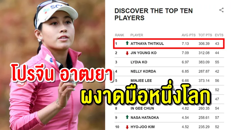 โปรจีน อาฒยา โปรกอล์ฟสาวไทยผงาดขึ้นมือหนึ่งโลกเรียบร้อยแล้ว!