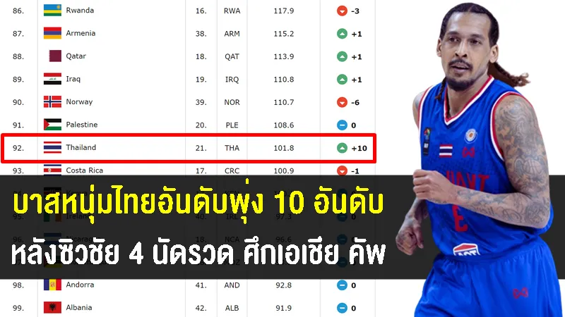 ทีมบาสหนุ่มไทยอันดับพุ่ง 10 อันดับ หลังซิวชัย 4 นัดรวด ศึกเอเชีย คัพ