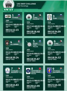 หน่วย SWAT ไทย จบอันดับ 5 ของโลก