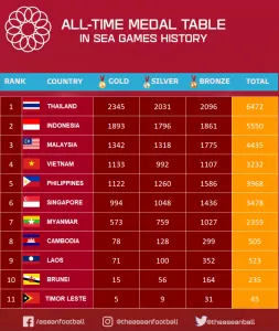 ตารางสรุปเหรียญซีเกมส์ตลอดกาล ถึงปี 2022