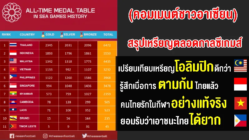 คอมเมนต์อาเซียนหลังเห็นสรุปเหรียญตลอดกาลของกีฬาซีเกมส์