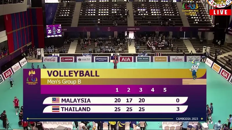 นักตบชายไทยชนะมาเลเซีย 3-0 เซต ประเดิมศึกซีเกมส์ 2023