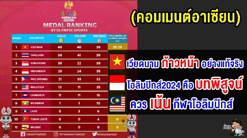 คอมเมนต์อาเซียนหลังเห็นสรุปเหรียญซีเกมส์ 2023 แยกเฉพาะกีฬาโอลิมปิกส์