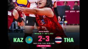 ทีมยุวชนหญิงไทย เฉือนคาซัค 3-2 เซต คว้าแชมป์กลุ่ม ศึก U16 วอลเลย์บอลหญิงชิงแชมป์เอเชีย 2023
