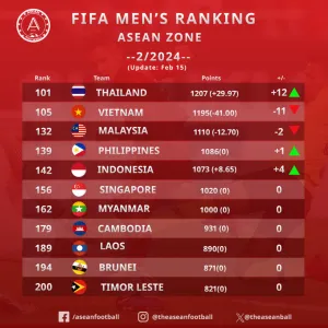 Cr: ASEAN FOOTBALL อันดับฟีฟ่าแรงกิ้ง ประจำเดือนกุมภาพันธ์ 2024